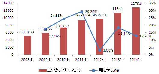 包裝行業(yè)大而不強 加強創(chuàng)新能力把握新發(fā)展契機